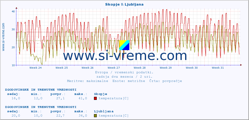 POVPREČJE :: Skopje & Ljubljana :: temperatura | vlaga | hitrost vetra | sunki vetra | tlak | padavine | sneg :: zadnja dva meseca / 2 uri.