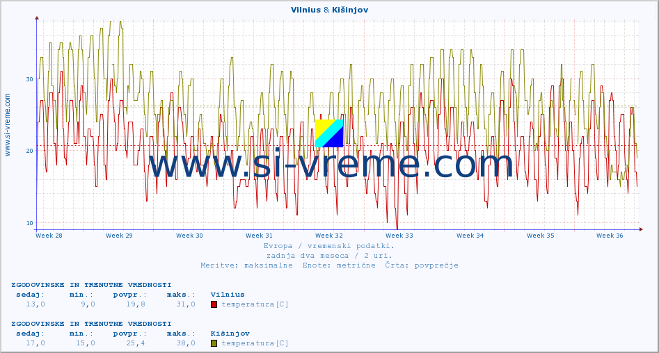 POVPREČJE :: Vilnius & Kišinjov :: temperatura | vlaga | hitrost vetra | sunki vetra | tlak | padavine | sneg :: zadnja dva meseca / 2 uri.