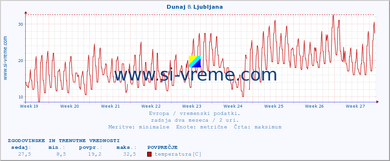 POVPREČJE :: Dunaj & Ljubljana :: temperatura | vlaga | hitrost vetra | sunki vetra | tlak | padavine | sneg :: zadnja dva meseca / 2 uri.