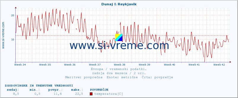 POVPREČJE :: Dunaj & Reykjavik :: temperatura | vlaga | hitrost vetra | sunki vetra | tlak | padavine | sneg :: zadnja dva meseca / 2 uri.