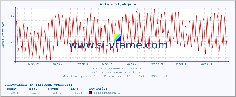 POVPREČJE :: Ankara & Ljubljana :: temperatura | vlaga | hitrost vetra | sunki vetra | tlak | padavine | sneg :: zadnja dva meseca / 2 uri.