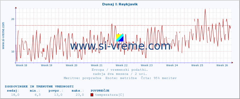POVPREČJE :: Dunaj & Reykjavik :: temperatura | vlaga | hitrost vetra | sunki vetra | tlak | padavine | sneg :: zadnja dva meseca / 2 uri.