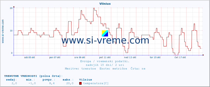 POVPREČJE :: Vilnius :: temperatura | vlaga | hitrost vetra | sunki vetra | tlak | padavine | sneg :: zadnji mesec / 2 uri.