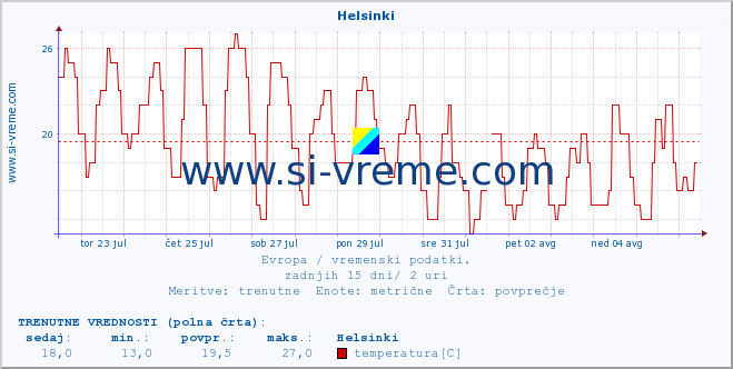 POVPREČJE :: Helsinki :: temperatura | vlaga | hitrost vetra | sunki vetra | tlak | padavine | sneg :: zadnji mesec / 2 uri.