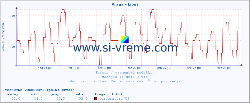 POVPREČJE :: Praga - Libuš :: temperatura | vlaga | hitrost vetra | sunki vetra | tlak | padavine | sneg :: zadnji mesec / 2 uri.