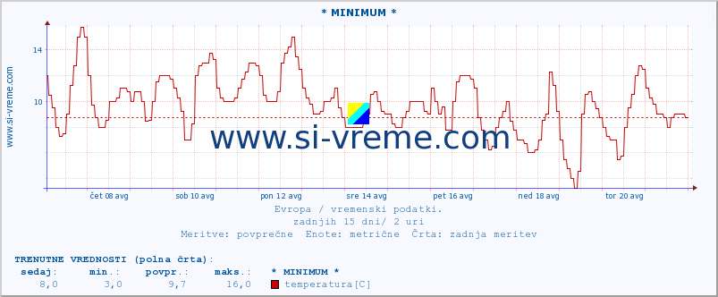 POVPREČJE :: * MINIMUM * :: temperatura | vlaga | hitrost vetra | sunki vetra | tlak | padavine | sneg :: zadnji mesec / 2 uri.