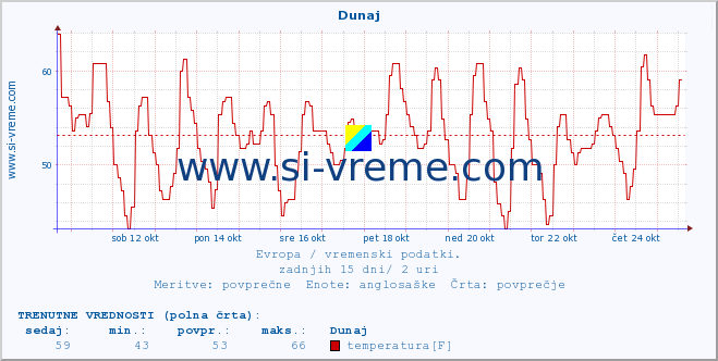 POVPREČJE :: Dunaj :: temperatura | vlaga | hitrost vetra | sunki vetra | tlak | padavine | sneg :: zadnji mesec / 2 uri.