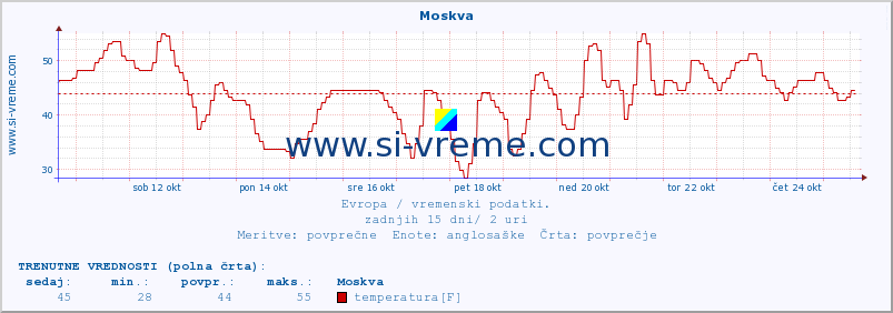 POVPREČJE :: Moskva :: temperatura | vlaga | hitrost vetra | sunki vetra | tlak | padavine | sneg :: zadnji mesec / 2 uri.