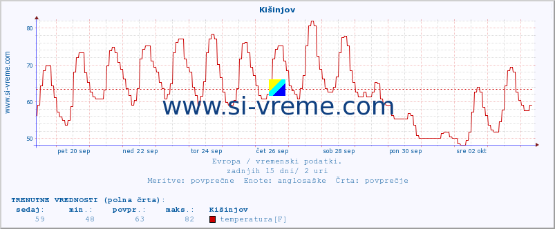 POVPREČJE :: Kišinjov :: temperatura | vlaga | hitrost vetra | sunki vetra | tlak | padavine | sneg :: zadnji mesec / 2 uri.