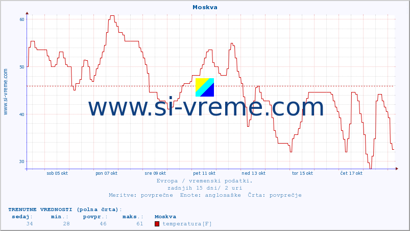 POVPREČJE :: Moskva :: temperatura | vlaga | hitrost vetra | sunki vetra | tlak | padavine | sneg :: zadnji mesec / 2 uri.