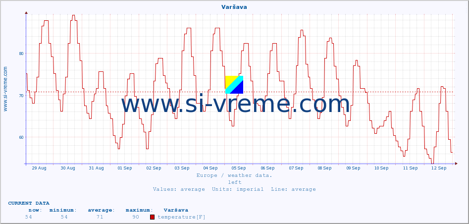  :: Varšava :: temperature | humidity | wind speed | wind gust | air pressure | precipitation | snow height :: last month / 2 hours.