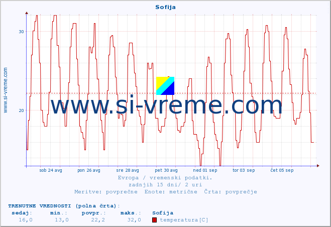 POVPREČJE :: Sofija :: temperatura | vlaga | hitrost vetra | sunki vetra | tlak | padavine | sneg :: zadnji mesec / 2 uri.