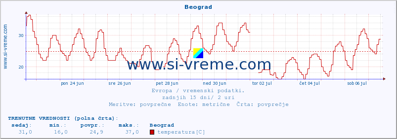 POVPREČJE :: Beograd :: temperatura | vlaga | hitrost vetra | sunki vetra | tlak | padavine | sneg :: zadnji mesec / 2 uri.