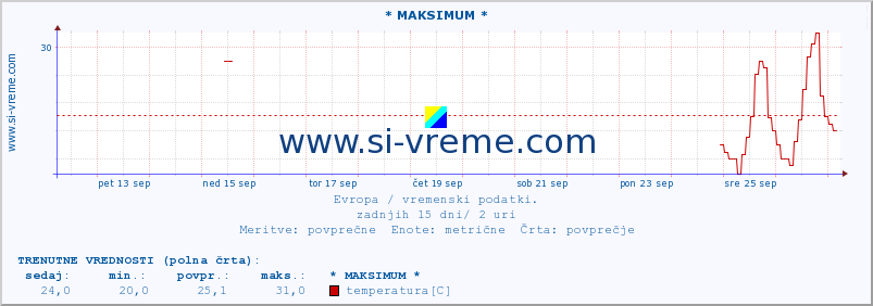 POVPREČJE :: * MAKSIMUM * :: temperatura | vlaga | hitrost vetra | sunki vetra | tlak | padavine | sneg :: zadnji mesec / 2 uri.