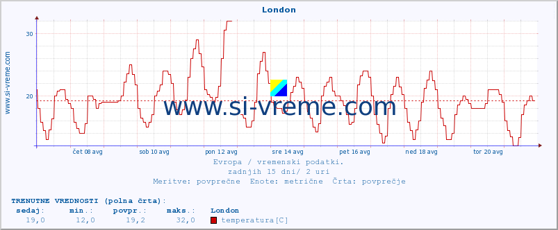 POVPREČJE :: London :: temperatura | vlaga | hitrost vetra | sunki vetra | tlak | padavine | sneg :: zadnji mesec / 2 uri.