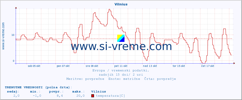 POVPREČJE :: Vilnius :: temperatura | vlaga | hitrost vetra | sunki vetra | tlak | padavine | sneg :: zadnji mesec / 2 uri.