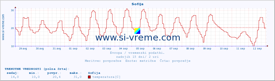 POVPREČJE :: Sofija :: temperatura | vlaga | hitrost vetra | sunki vetra | tlak | padavine | sneg :: zadnji mesec / 2 uri.