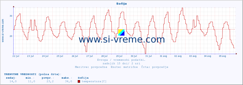 POVPREČJE :: Sofija :: temperatura | vlaga | hitrost vetra | sunki vetra | tlak | padavine | sneg :: zadnji mesec / 2 uri.