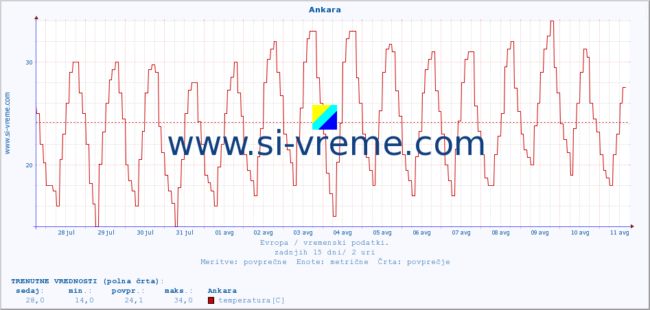 POVPREČJE :: Ankara :: temperatura | vlaga | hitrost vetra | sunki vetra | tlak | padavine | sneg :: zadnji mesec / 2 uri.