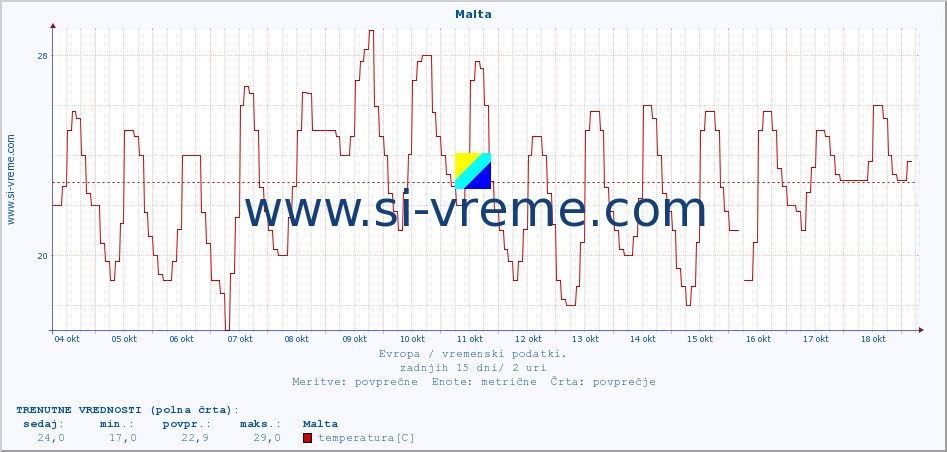 POVPREČJE :: Malta :: temperatura | vlaga | hitrost vetra | sunki vetra | tlak | padavine | sneg :: zadnji mesec / 2 uri.