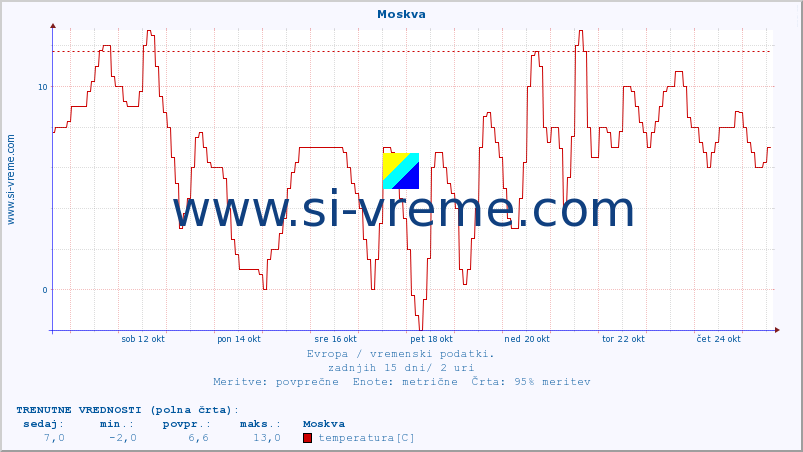 POVPREČJE :: Moskva :: temperatura | vlaga | hitrost vetra | sunki vetra | tlak | padavine | sneg :: zadnji mesec / 2 uri.