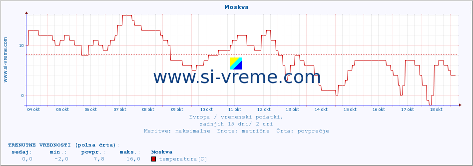 POVPREČJE :: Moskva :: temperatura | vlaga | hitrost vetra | sunki vetra | tlak | padavine | sneg :: zadnji mesec / 2 uri.