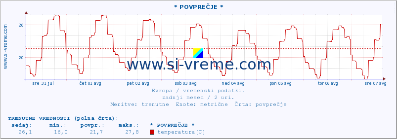 POVPREČJE :: * POVPREČJE * :: temperatura | vlaga | hitrost vetra | sunki vetra | tlak | padavine | sneg :: zadnji mesec / 2 uri.