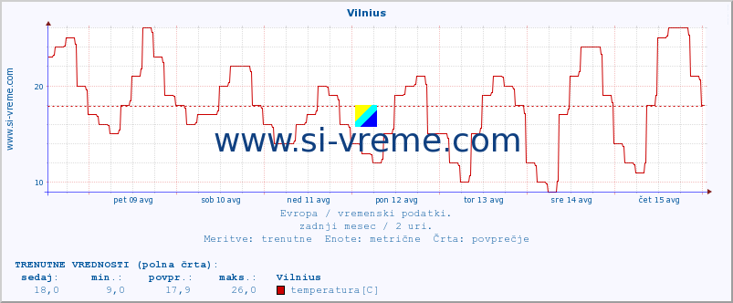 POVPREČJE :: Vilnius :: temperatura | vlaga | hitrost vetra | sunki vetra | tlak | padavine | sneg :: zadnji mesec / 2 uri.