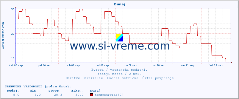 POVPREČJE :: Dunaj :: temperatura | vlaga | hitrost vetra | sunki vetra | tlak | padavine | sneg :: zadnji mesec / 2 uri.