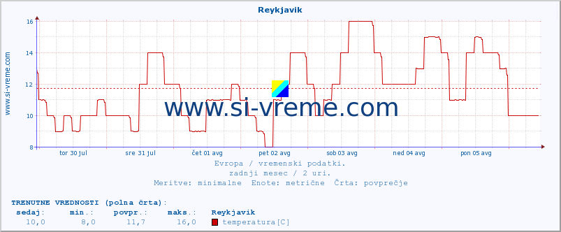 POVPREČJE :: Reykjavik :: temperatura | vlaga | hitrost vetra | sunki vetra | tlak | padavine | sneg :: zadnji mesec / 2 uri.