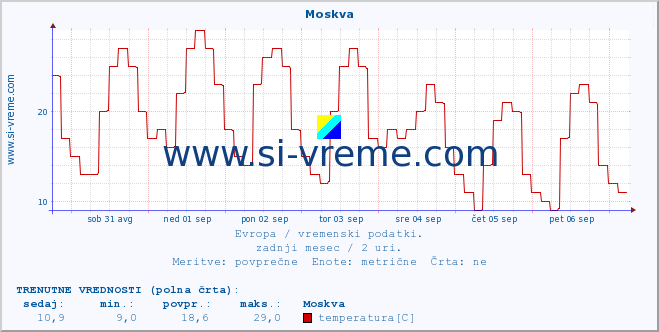 POVPREČJE :: Moskva :: temperatura | vlaga | hitrost vetra | sunki vetra | tlak | padavine | sneg :: zadnji mesec / 2 uri.