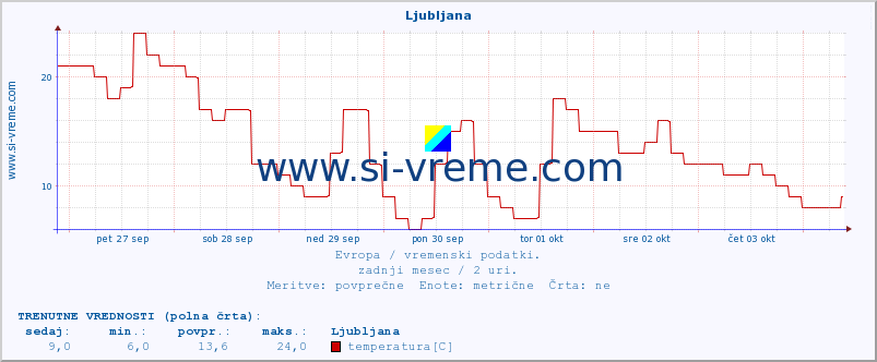 POVPREČJE :: Ljubljana :: temperatura | vlaga | hitrost vetra | sunki vetra | tlak | padavine | sneg :: zadnji mesec / 2 uri.