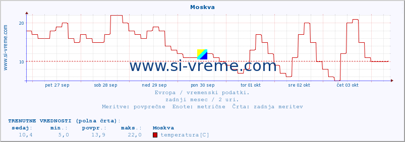 POVPREČJE :: Moskva :: temperatura | vlaga | hitrost vetra | sunki vetra | tlak | padavine | sneg :: zadnji mesec / 2 uri.