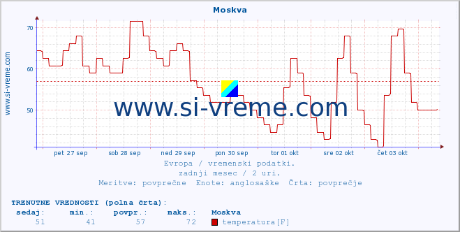 POVPREČJE :: Moskva :: temperatura | vlaga | hitrost vetra | sunki vetra | tlak | padavine | sneg :: zadnji mesec / 2 uri.