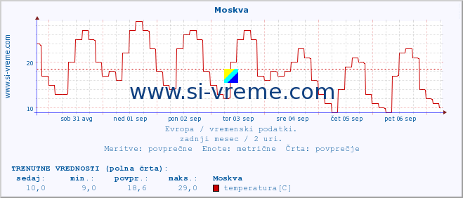 POVPREČJE :: Moskva :: temperatura | vlaga | hitrost vetra | sunki vetra | tlak | padavine | sneg :: zadnji mesec / 2 uri.