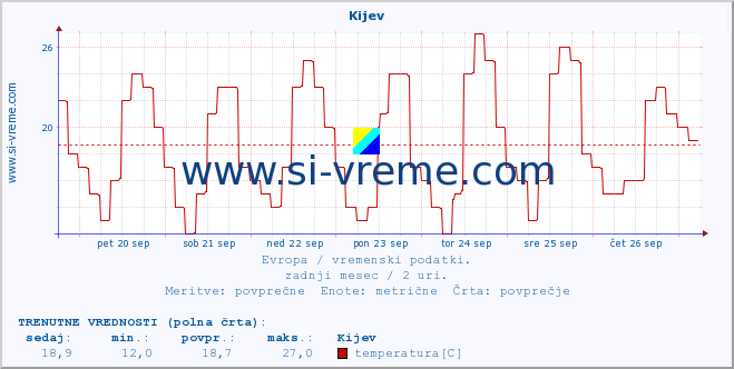 POVPREČJE :: Kijev :: temperatura | vlaga | hitrost vetra | sunki vetra | tlak | padavine | sneg :: zadnji mesec / 2 uri.