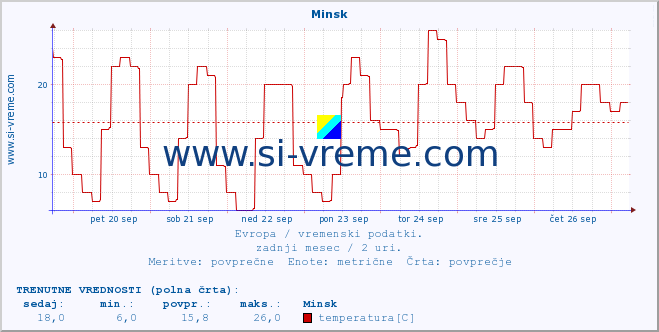 POVPREČJE :: Minsk :: temperatura | vlaga | hitrost vetra | sunki vetra | tlak | padavine | sneg :: zadnji mesec / 2 uri.