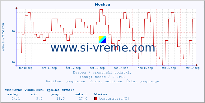 POVPREČJE :: Moskva :: temperatura | vlaga | hitrost vetra | sunki vetra | tlak | padavine | sneg :: zadnji mesec / 2 uri.