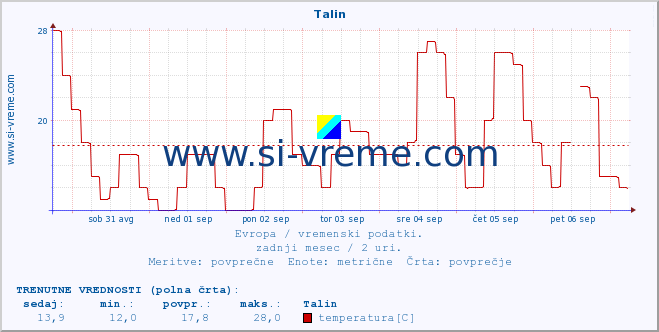 POVPREČJE :: Talin :: temperatura | vlaga | hitrost vetra | sunki vetra | tlak | padavine | sneg :: zadnji mesec / 2 uri.