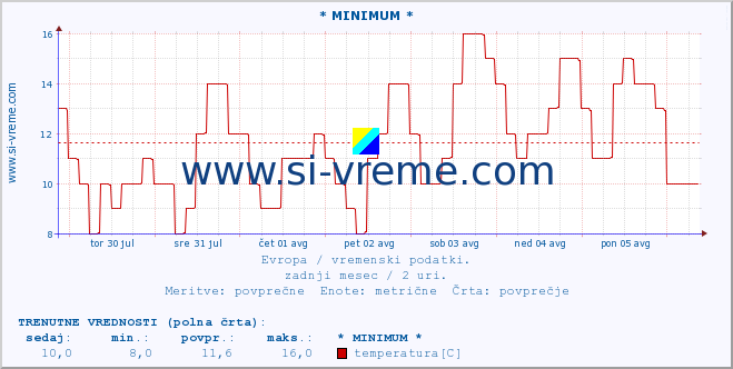 POVPREČJE :: * MINIMUM * :: temperatura | vlaga | hitrost vetra | sunki vetra | tlak | padavine | sneg :: zadnji mesec / 2 uri.