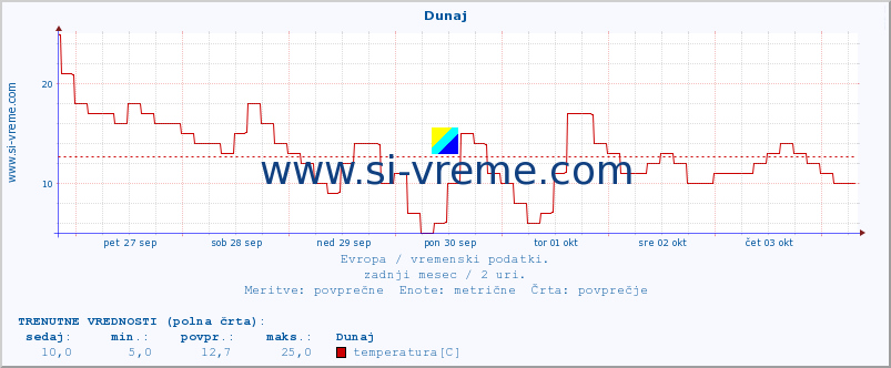 POVPREČJE :: Dunaj :: temperatura | vlaga | hitrost vetra | sunki vetra | tlak | padavine | sneg :: zadnji mesec / 2 uri.