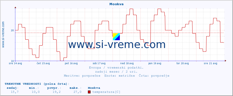 POVPREČJE :: Moskva :: temperatura | vlaga | hitrost vetra | sunki vetra | tlak | padavine | sneg :: zadnji mesec / 2 uri.