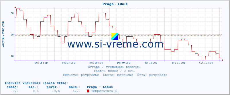 POVPREČJE :: Praga - Libuš :: temperatura | vlaga | hitrost vetra | sunki vetra | tlak | padavine | sneg :: zadnji mesec / 2 uri.