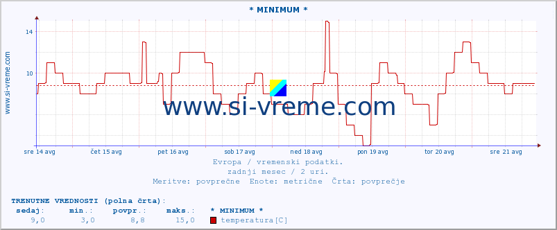 POVPREČJE :: * MINIMUM * :: temperatura | vlaga | hitrost vetra | sunki vetra | tlak | padavine | sneg :: zadnji mesec / 2 uri.