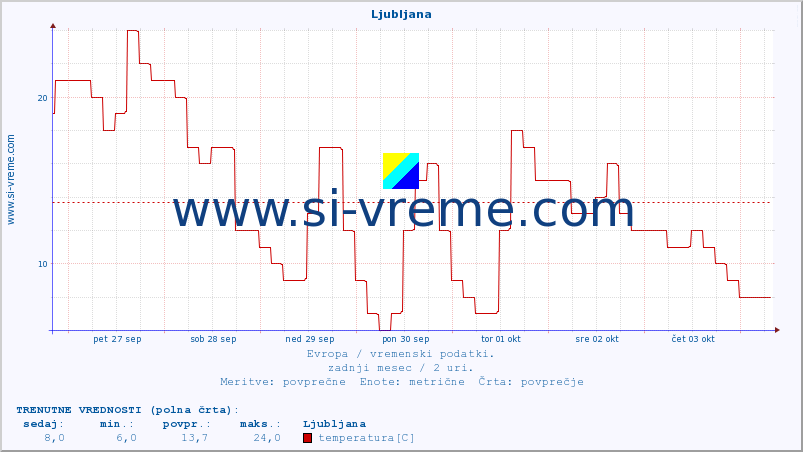 POVPREČJE :: Ljubljana :: temperatura | vlaga | hitrost vetra | sunki vetra | tlak | padavine | sneg :: zadnji mesec / 2 uri.