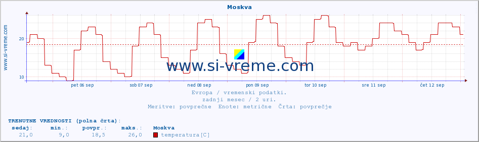 POVPREČJE :: Moskva :: temperatura | vlaga | hitrost vetra | sunki vetra | tlak | padavine | sneg :: zadnji mesec / 2 uri.