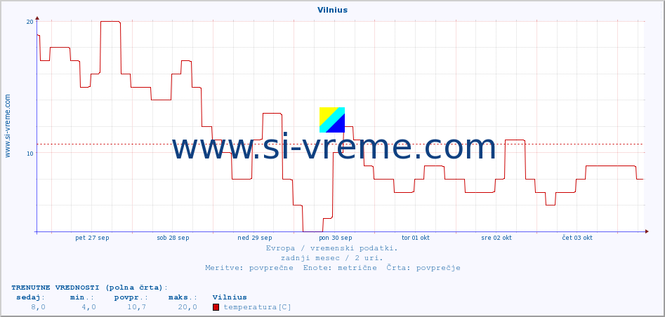 POVPREČJE :: Vilnius :: temperatura | vlaga | hitrost vetra | sunki vetra | tlak | padavine | sneg :: zadnji mesec / 2 uri.