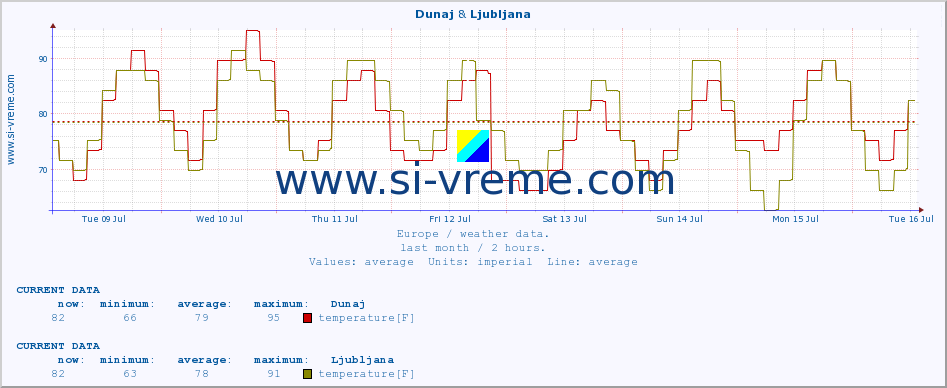  :: Dunaj & Ljubljana :: temperature | humidity | wind speed | wind gust | air pressure | precipitation | snow height :: last month / 2 hours.