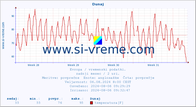 POVPREČJE :: Dunaj :: temperatura | vlaga | hitrost vetra | sunki vetra | tlak | padavine | sneg :: zadnji mesec / 2 uri.