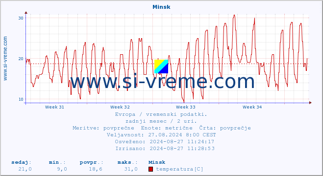 POVPREČJE :: Minsk :: temperatura | vlaga | hitrost vetra | sunki vetra | tlak | padavine | sneg :: zadnji mesec / 2 uri.